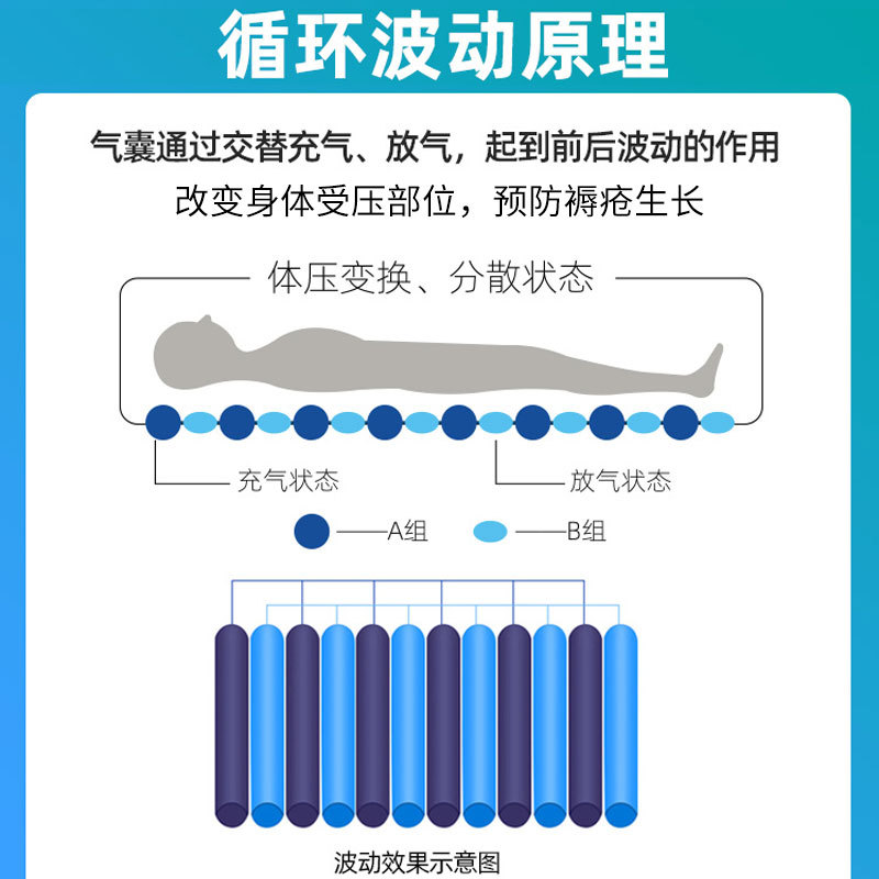 防褥瘡氣床墊哪種好、褥瘡的護(hù)理方法？